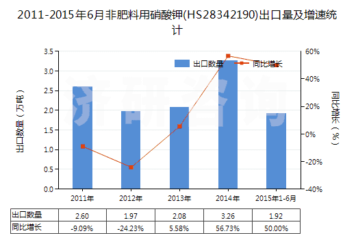 2011-2015年6月非肥料用硝酸鉀(HS28342190)出口量及增速統計 2011-2015年6月非肥料用硝酸鉀(HS28342190)出口量及增速統計